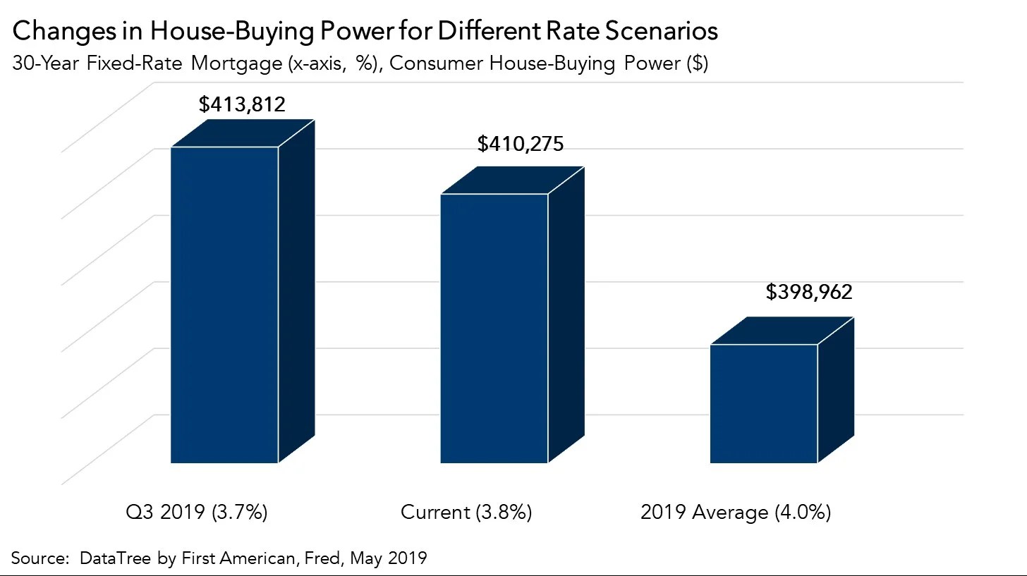 Why Consumer HouseBuying Power May Reach a Record in 2019